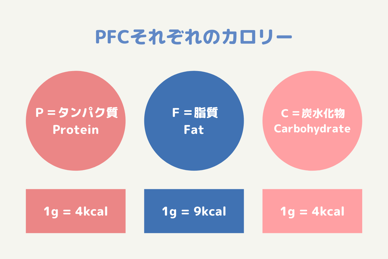 ダイエットに欠かせないPFCバランスとは？計算方法をモデルケース付きで解説 - NESEL